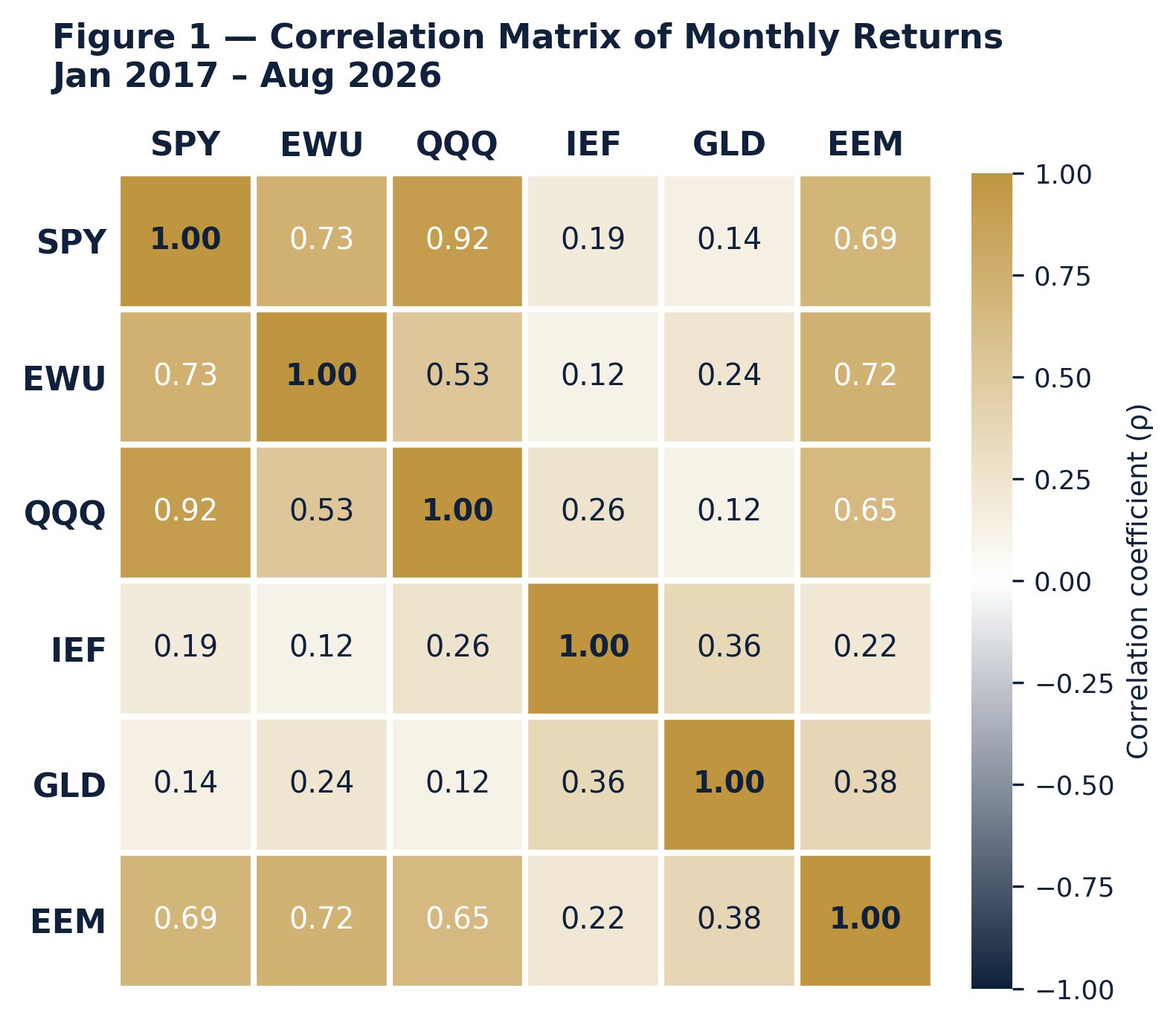 6x6 correlation heatmap of monthly returns for SPY, EWU, QQQ, IEF, GLD and EEM, January 2017 to August 2026