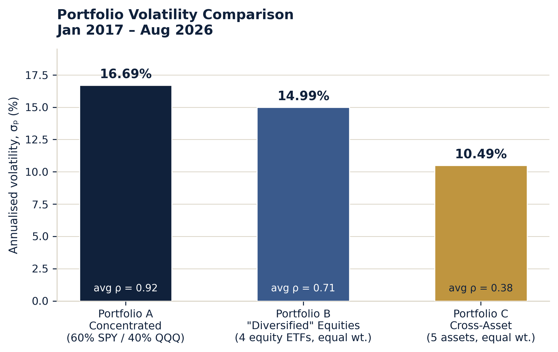 Bar chart comparing the annualised volatility of Portfolio A (16.69%), Portfolio B (14.99%) and Portfolio C (10.49%)