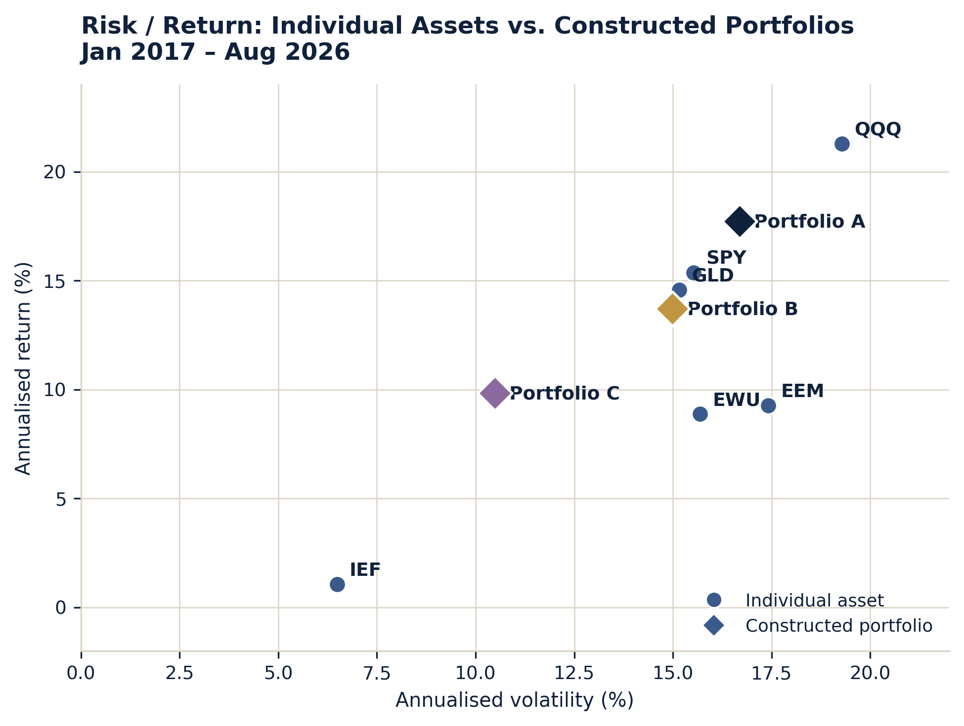 Scatter plot of annualised return versus annualised volatility for the six individual assets and the three constructed portfolios