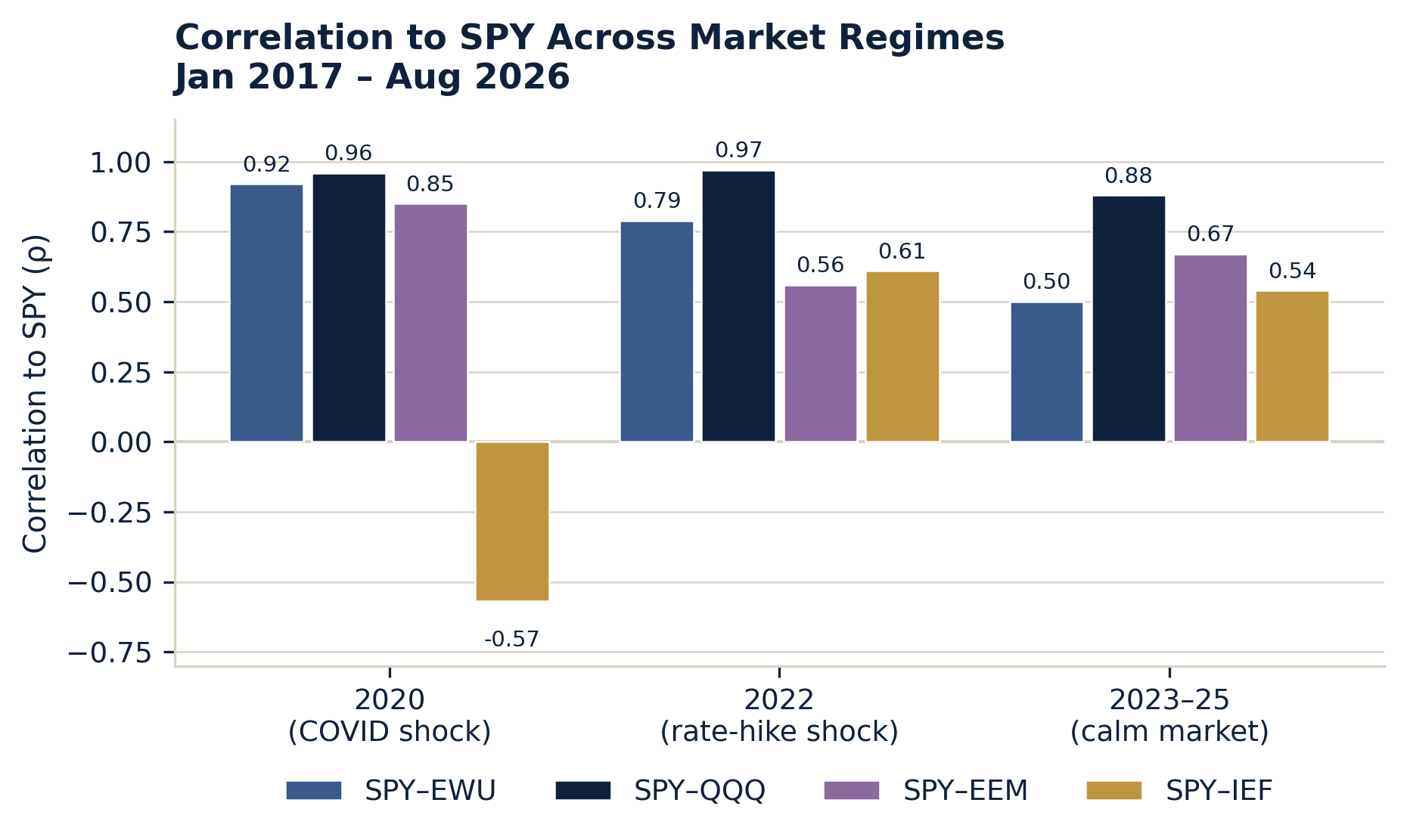 Grouped bar chart of correlation to SPY for EWU, QQQ, EEM and IEF across the 2020 COVID shock, 2022 rate-hike shock, and 2023-25 calm market